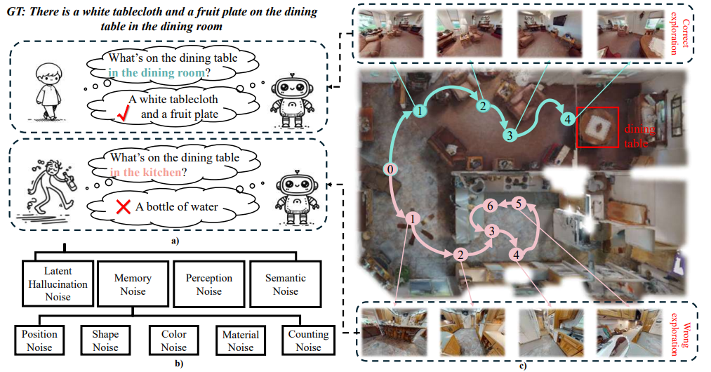 NoisyEQA: Benchmarking Embodied Question Answering Against Noisy Queries